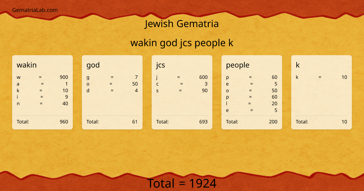 wakin god jcs people k in jewish Gematria